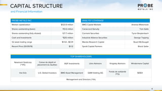 CAPITAL STRUCTURE
and Financial Information
PROBE METALS INC.
Market capitalization $123.9 million
Shares outstanding (basic) 110.6 million
Shares outstanding (fully diluted) 127.7 million
Cash and Investments ~$25 million
52 week trading range $1.53 - $0.91
Recent Price (30/09/19) $1.12
TOP SHAREHOLDERS
Newmont Goldcorp
(~14%)
Caisse de dépôt et
placement du Québec
AGF Investments Libra Advisors Kingsley Advisors Windermere Capital
Van Eck U.S. Global Investors BMO Asset Management GAM Holding AG
Fonds de solidarité
FTQ
SIDEX
Management and Directors (~6%)
4
ANALYST COVERAGE
BMO Capital Markets Andrew Mikitchook
Canaccord Genuity Tom Gallo
Cormark Securities Tyron Breytenbach
Industrial Alliance Securities George Topping
Mackie Research Capital Stuart McDougall
Sprott Capital Partners Brock Salier
 