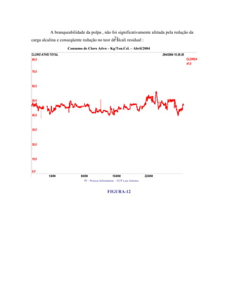 A branqueabilidade da polpa , não foi significativamente afetada pela redução da
                                              21
carga alcalina e conseqüente redução no teor de álcali residual :
                    Consumo de Cloro Ativo – Kg/Ton.Cel. – Abril/2004
CLORO ATIVO TOTAL                                                                    29/4/2004 15:26:26
80,0                                                                                                      CLOROATIVO.N
                                                                                                          47,0

70,0



60,0



50,0



40,0



30,0



20,0



10,0


0,0
           1/4/04          8/4/04                  15/4/04                 22/4/04
                             PI – Process Information – VCP Luis Antonio


                                               FIGURA-12
 