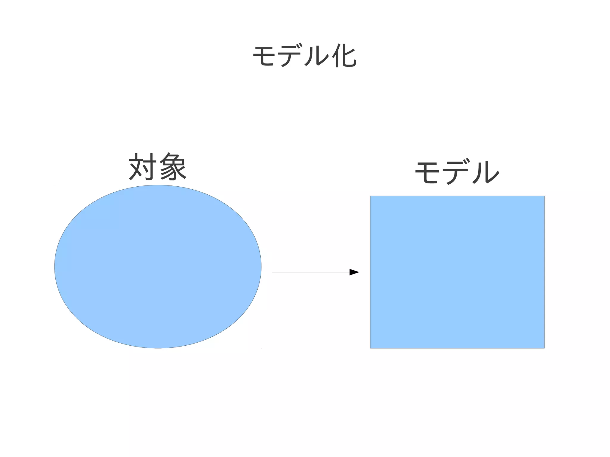 モデル化



対象          モデル
 