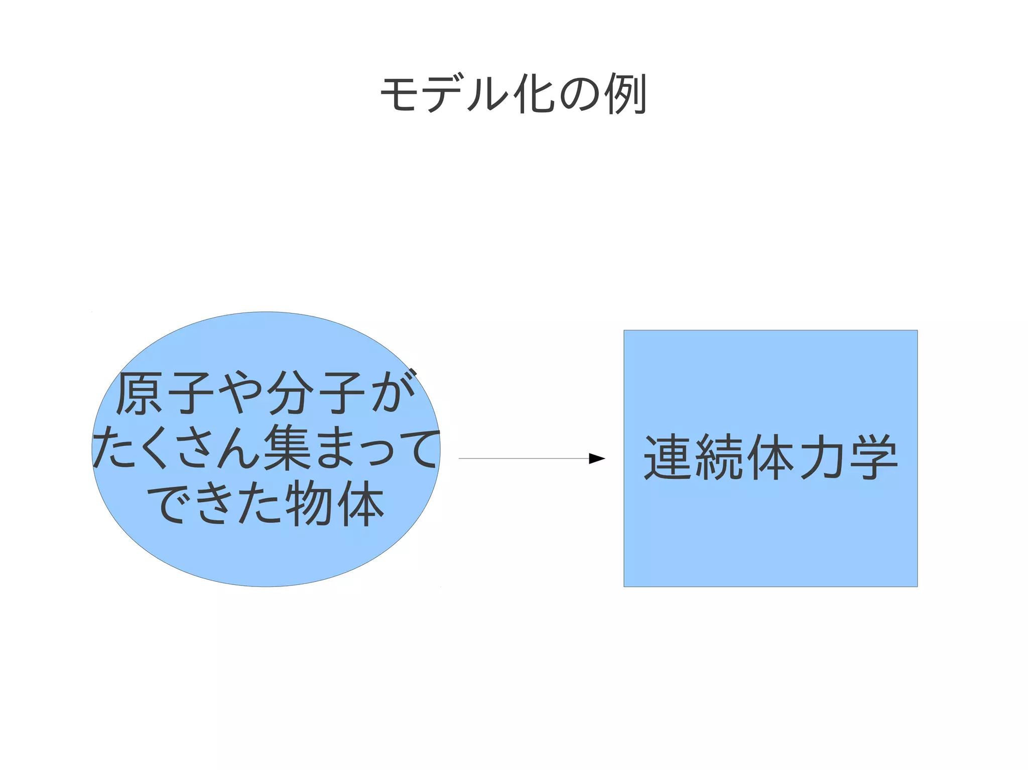モデル化の例




 原子や分子が
たくさん集まって   連続体力学
  できた物体
 