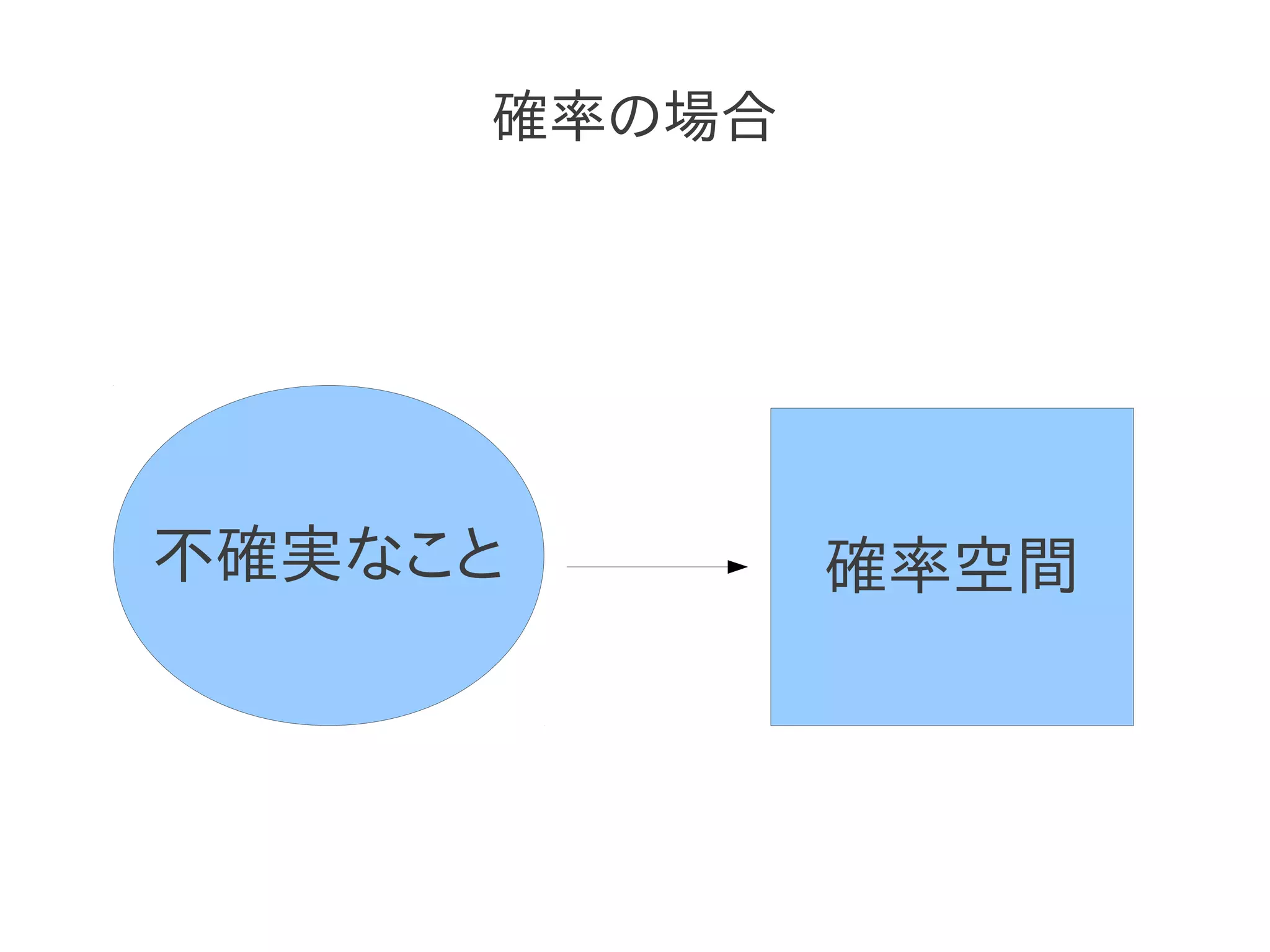 確率の場合




不確実なこと       確率空間
 