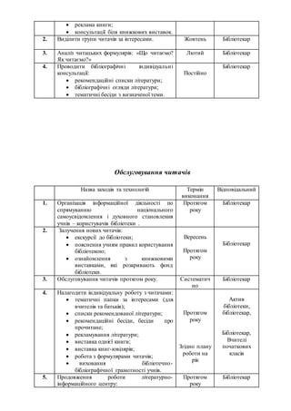  реклама книги;
 консультації біля книжкових виставок.
2. Виділити групи читачів за інтересами. Жовтень Бібліотекар
3. Аналіз читацьких формулярів: «Що читаємо?
Як читаємо?»
Лютий Бібліотекар
4. Проводити бібліографічні індивідуальні
консультації:
 рекомендаційні списки літератури;
 бібліографічні огляди літератури;
 тематичні бесіди з визначеної теми.
Постійно
Бібліотекар
Обслуговування читачів
Назва заходів та технологій Термін
виконання
Відповідальний
1. Організація інформаційної діяльності по
спрямуванню національного
самоусвідомлення і духовного становлення
учнів – користувачів бібліотеки .
Протягом
року
Бібліотекар
2. Залучення нових читачів:
 екскурсії до бібліотеки;
 пояснення учням правил користування
бібліотекою;
 ознайомлення з книжковими
виставками, які розкривають фонд
бібліотеки.
Вересень
Протягом
року
Бібліотекар
3. Обслуговування читачів протягом року. Систематич
но
Бібліотекар
4. Налагодити індивідуальну роботу з читачами:
 тематичні папки за інтересами (для
вчителів та батьків);
 списки рекомендованої літератури;
 рекомендаційні бесіди, бесіди про
прочитане;
 рекламування літератури;
 виставка однієї книги;
 виставка книг-ювілярів;
 робота з формулярами читачів;
 виховання бібліотечно-
бібліографічної грамотності учнів.
Протягом
року
Згідно плану
роботи на
рік
Актив
бібліотеки,
бібліотекар,
Бібліотекар,
Вчителі
початкових
класів
5. Продовження роботи літературно-
інформаційного центру:
Протягом
року
Бібліотекар
 