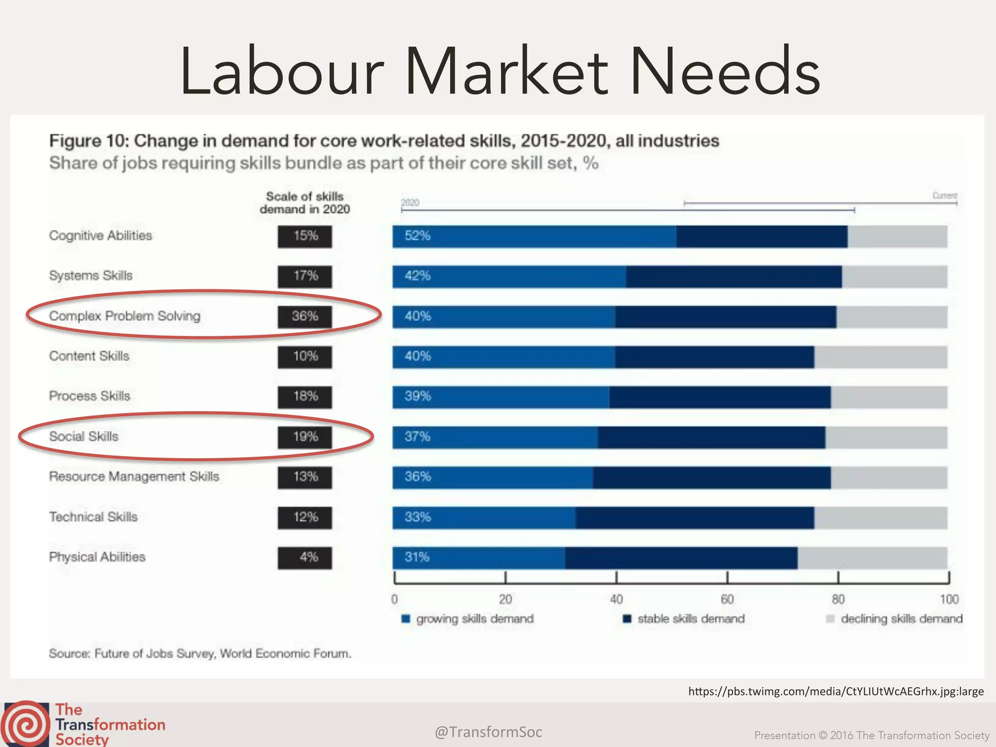 @TransformSoc	 Presentation © 2016 The Transformation Society
Labour Market Needs
h.ps://pbs.twimg.com/media/CtYLIUtWcAEGrhx.jpg:large	
 