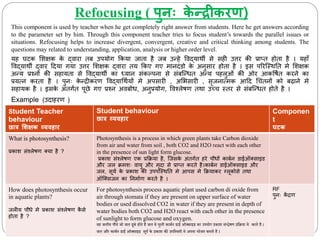 Refocusing ( पुनः क
े न्द्रीकरण)
This component is used by teacher when he get completely right answer from students. Here he get answers according
to the parameter set by him. Through this component teacher tries to focus student’s towards the parallel issues or
situations. Refocusing helps to increase divergent, convergent, creative and critical thinking among students. The
questions may related to understanding, application, analysis or higher order level.
यह घटि मशक्षि ि
े द्वारा तब उपयोग किया जाता है जब उन्हे ववद्यार्ी से सही उत्तर िी प्राप्त होता है । यहााँ
ववद्यार्ी द्वार दिया गया उत्तर मशक्षि द्वारा तय किए गए मानििंडो ि
े अनुसार होता है । इस पररब्स्र्नत मे मशक्षि
अन्य प्रश्नों िी सहायता से ववद्यार्ी िा ध्यान सिंिल्पना से सिंबब्न्धत अन्य पहलुओिं िी ओर आिवषथत िरने िा
प्रयत्न िरता है । पुनः ि
े न्रीिरण ववद्याचर्थयों मे अपसारी , अमभसारी , सरजनात्मि आदि चििंतनों िो बढ़ाने मे
सहायि है । इसि
े अिंतगथत पूछे गए प्रश्न अवबोध, अनुप्रयोग, ववश्लेषण तर्ा उच्ि स्तर से सिंबब्न्धत होते है ।
Example (उिाहरण )
Student Teacher
behaviour
छमत्र शिक्षक व्यवहमर
Student behaviour
छमत्र व्यवहमर
Componen
t
घटक
What is photosynthesis?
प्रिाश सिंश्लेषण क्या है ?
Photosynthesis is a process in which green plants take Carbon dioxide
from air and water from soil , both CO2 and H2O react with each other
in the presence of sun light form glucose.
प्रिाश सिंश्लेषण एि प्रकिया है, ब्जसि
े अिंतगथत हरे पौधों िाबथन डाईऑक्साइड
और जल िमशः वायु और मरिा से प्राप्त िरते है।िाबथन डाईऑक्साइड और
जल, सूयथ ि
े प्रिाश िी उपपब्स्र्नत मे आपस मे कियािर ग्लूिोसे तर्ा
ऑब्क्सजन िा ननमाथण िरते है ।
How does photosynthesis occur
in aquatic plants?
जलीय पौधे मे प्रिाश सिंश्लेषण ि
ै से
होता है ?
For photosynthesis process aquatic plant used carbon di oxide from
air through stomata if they are present on upper surface of water
bodies or used dissolved CO2 in water if they are present in depth of
water bodies both CO2 and H2O react with each other in the presence
of sunlight to form glucose and oxygen.
वह जलीय पौधे जो जल डूबे होते है जल मे घुली काबबन डाई ऑक्साइड का उपयोग प्रकाश संश्लेषण प्रक्रिया मे करते है ।
जल और काबबन डाई ऑक्साइड सूयब के प्रकाश की उपक्रथिती मे अपना भोजन बनाते है ।
RF
पुनः ि
ें रण
 