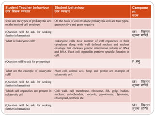 Student Teacher behaviour
छमत्र शिक्षक व्यवहमर
Student behaviour
छमत्र व्यवहमर
Compone
nt
घटक
what are the types of prokaryotic cell
on the basis of cell envelope
On the basis of cell envelope prokaryotic cell are two types-
gram positive and gram negative
(Question will be ask for seeking
further information)
SFI ववस्तरत
सूिना प्राब्प्त
What is Eukaryotic cell? Eukaryotic cells have number of cell organelles in their
cytoplasm along with well defined nucleus and nucleus
envelope that encloses genetic information inform of DNA
and RNA. Each cell organelles perform specific function in
cell.
(Question will be ask for prompting) P अनु.
What are the example of eukaryotic
cell?
Plant cell, animal cell, fungi and protist are example of
eukaryotic cell.
(Question will be ask for seeking
further information)
SFI ववस्तरत
सूिना प्राब्प्त
Which cell organelles are present in
eukaryotic cell
Cell wall, cell membrane, ribosome, ER, golgi bodies,
nucleus, mitochondria, vacuole, peroxisome, lysosome,
chloroplast,centriole etc.
(Question will be ask for seeking
further information)
SFI ववस्तरत
सूिना प्राब्प्त
 