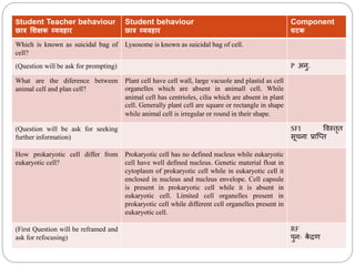 Student Teacher behaviour
छमत्र शिक्षक व्यवहमर
Student behaviour
छमत्र व्यवहमर
Component
घटक
Which is known as suicidal bag of
cell?
Lysosome is known as suicidal bag of cell.
(Question will be ask for prompting) P अनु.
What are the diference between
animal cell and plan cell?
Plant cell have cell wall, large vacuole and plastid as cell
organelles which are absent in animall cell. While
animal cell has centrioles, cilia which are absent in plant
cell. Generally plant cell are square or rectangle in shape
while animal cell is irregular or round in their shape.
(Question will be ask for seeking
further information)
SFI ववस्तरत
सूिना प्राब्प्त
How prokaryotic cell differ from
eukaryotic cell?
Prokaryotic cell has no defined nucleus while eukaryotic
cell have well defined nucleus. Genetic material float in
cytoplasm of prokaryotic cell while in eukaryotic cell it
enclosed in nucleus and nucleus envelope. Cell capsule
is present in prokaryotic cell while it is absent in
eukaryotic cell. Limited cell organelles present in
prokaryotic cell while different cell organelles present in
eukaryotic cell.
(First Question will be reframed and
ask for refocusing)
RF
पुनः ि
ें रण
 