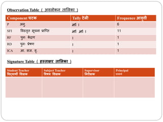 Observation Table ( अवलोिन तामलिा )
Component घटक Tally टेली Frequence आवृत्ती
P अनु. IIII I 6
SFI ववस्तरत सूिना प्राब्प्त IIII IIII I 11
RF पुनः ि
ें रण I 1
RD पुनः प्रेषण I 1
ICA आ. सज. वर. I 1
Signature Table ( हस्तमक्षर तमशलकम )
Student Teacher
ववद्यमर्थी शिक्षक
Subject Teacher
ववषय शिक्षक
Supervisor
ननरीक्षक
Principal
प्राचार्ध
 