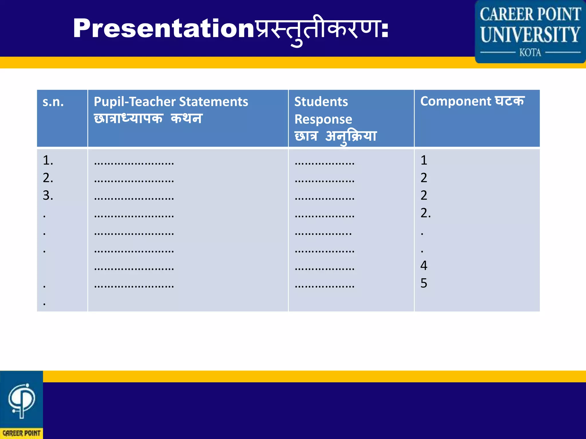 Presentationप्रस्तुतीकरण:
s.n. Pupil-Teacher Statements
छात्राध्यापक कथन
Students
Response
छात्र अनुक्रिया
Component घटक
1.
2.
3.
.
.
.
.
.
……………………
……………………
……………………
……………………
……………………
……………………
……………………
……………………
………………
………………
………………
………………
……………..
………………
………………
………………
1
2
2
2.
.
.
4
5
 