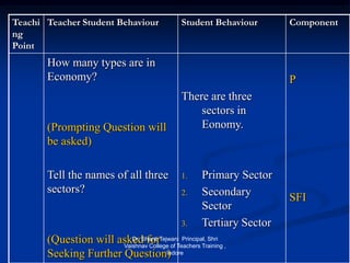 Teachi
ng
Point
Teacher Student Behaviour Student Behaviour Component
How many types are in
Economy?
(Prompting Question will
be asked)
Tell the names of all three
sectors?
(Question will asked for
Seeking Further Question)
There are three
sectors in
Eonomy.
1. Primary Sector
2. Secondary
Sector
3. Tertiary Sector
P
SFI
Dr. Shanti Tejwani Principal, Shri
Vaishnav College of Teachers Training ,
Indore
 