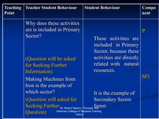 Teaching
Point
Teacher Student Behaviour Student Behaviour Compo
nent
Why does these activities
are is included in Primary
Sector?
(Question will be asked
for Seeking Further
Information)
Making Machines from
Iron is the example of
which sector?
(Question will asked for
Seeking Further
Question)
These activities are
included in Primary
Sector, because these
activities are directly
related with natural
resources.
It is the example of
Secondary Sector.
forest
P
SFI
Dr. Shanti Tejwani Principal, Shri
Vaishnav College of Teachers Training ,
Indore
 