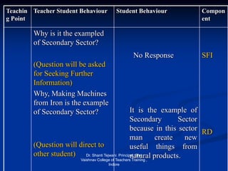 Teachin
g Point
Teacher Student Behaviour Student Behaviour Compon
ent
Why is it the exampled
of Secondary Sector?
(Question will be asked
for Seeking Further
Information)
Why, Making Machines
from Iron is the example
of Secondary Sector?
(Question will direct to
other student)
No Response
It is the example of
Secondary Sector
because in this sector
man create new
useful things from
natural products.
SFI
RD
Dr. Shanti Tejwani Principal, Shri
Vaishnav College of Teachers Training ,
Indore
 