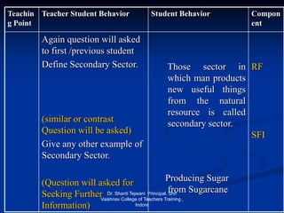 Teachin
g Point
Teacher Student Behavior Student Behavior Compon
ent
Again question will asked
to first /previous student
Define Secondary Sector.
(similar or contrast
Question will be asked)
Give any other example of
Secondary Sector.
(Question will asked for
Seeking Further
Information)
Those sector in
which man products
new useful things
from the natural
resource is called
secondary sector.
Producing Sugar
from Sugarcane
RF
SFI
Dr. Shanti Tejwani Principal, Shri
Vaishnav College of Teachers Training ,
Indore
 