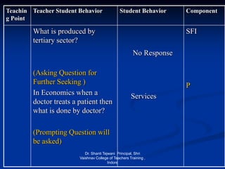 Teachin
g Point
Teacher Student Behavior Student Behavior Component
What is produced by
tertiary sector?
(Asking Question for
Further Seeking )
In Economics when a
doctor treats a patient then
what is done by doctor?
(Prompting Question will
be asked)
No Response
Services
SFI
P
Dr. Shanti Tejwani Principal, Shri
Vaishnav College of Teachers Training ,
Indore
 