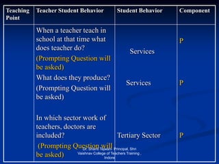 Teaching
Point
Teacher Student Behavior Student Behavior Component
When a teacher teach in
school at that time what
does teacher do?
(Prompting Question will
be asked)
What does they produce?
(Prompting Question will
be asked)
In which sector work of
teachers, doctors are
included?
(Prompting Question will
be asked)
Services
Services
Tertiary Sector
P
P
P
Dr. Shanti Tejwani Principal, Shri
Vaishnav College of Teachers Training ,
Indore
 