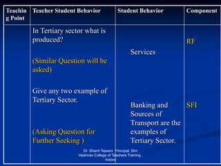 Teachin
g Point
Teacher Student Behavior Student Behavior Component
In Tertiary sector what is
produced?
(Similar Question will be
asked)
Give any two example of
Tertiary Sector.
(Asking Question for
Further Seeking )
Services
Banking and
Sources of
Transport are the
examples of
Tertiary Sector.
RF
SFI
Dr. Shanti Tejwani Principal, Shri
Vaishnav College of Teachers Training ,
Indore
 