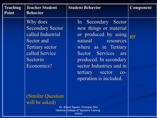 Teaching
Point
Teacher Student
Behavior
Student Behavior Component
Why does
Secondary Sector
called Industrial
Sector and
Tertiary sector
called Service
Sectorin
Economics?
(Similar Question
will be asked)
In Secondary Sector
new things or material
or produced by using
natural resources
where as in Tertiary
Sector Services are
produced. In secondary
sector Industries and in
tertiary sector co-
operation is included.
RF
Dr. Shanti Tejwani Principal, Shri
Vaishnav College of Teachers Training ,
Indore
 