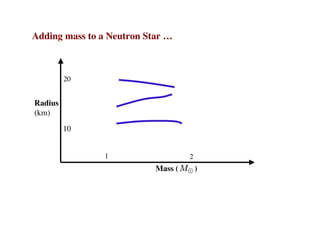 Adding mass to a Neutron Star …
Mass ( )
Radius
(km)
1 2
10
20
 