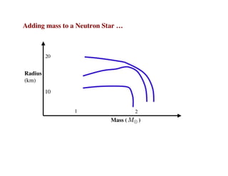 Adding mass to a Neutron Star …
Mass ( )
Radius
(km)
1 2
10
20
 