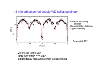 12 min orbital period double WD eclipsing binary
Brown et al. 2011
-- will merge in 0.9 Myr
-- large GW strain ==> LISA
-- orbital decay measurable from eclipse timing
Primary & secondary
eclipses
Ellipsoidal (tidal) distortion
Doppler boosting
 