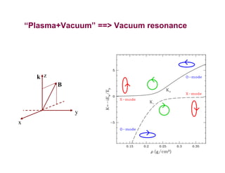 B=1013 G, E=5 keV, θB=45o
“Plasma+Vacuum” ==> Vacuum resonance
x
y
zk
B
 