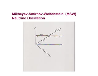 Mikheyev-Smirnov-Wolfenstein (MSW)
Neutrino Oscillation
 