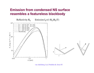 Emission from condensed NS surface
resembles a featureless blackbody
van Adelsberg, Lai, Potekhin & Arras 05
Reﬂectivity RE Emission IE=(1-RE)BE(T)
 