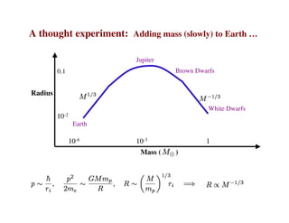 A thought experiment: Adding mass (slowly) to Earth …
Mass ( )
Radius
Earth
Jupiter
White Dwarfs
10-6 10-3 1
Brown Dwarfs
10-2
0.1
 