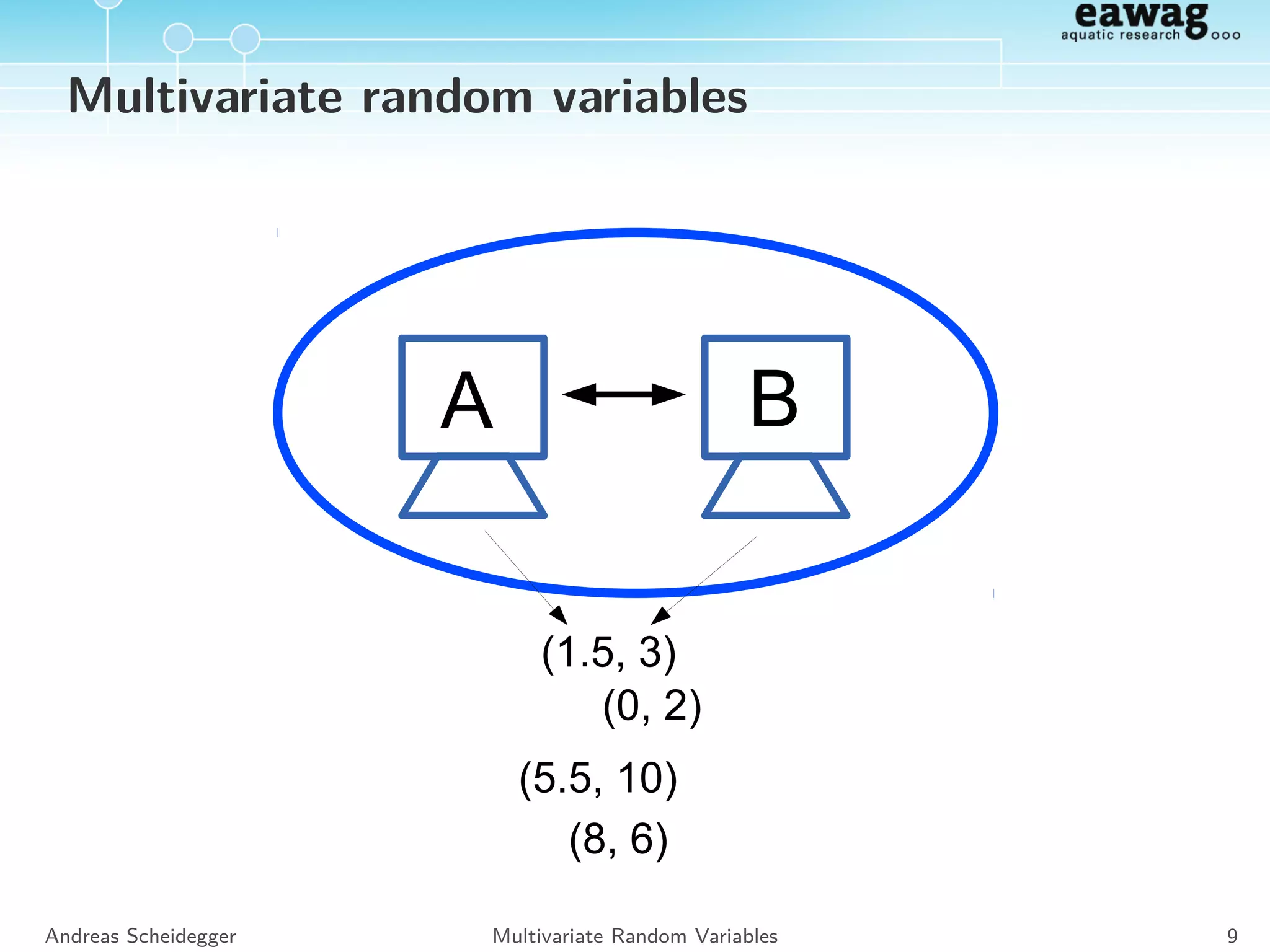Characteristics of Random Variables
E[aZ + b] = a E[Z] + b
E[Z1 ± Z2] = E[Z1] ± E[Z2]
Var[Z] = E[Z2
] − E[Z]2
Var[aZ + b] = a2
Var[Z]
Only if Z1 and Z2 are independent:
Var[Z1 ± Z2] = Var[Z1] + Var[Z2]
Andreas Scheidegger Univariate Random Variables 8
 