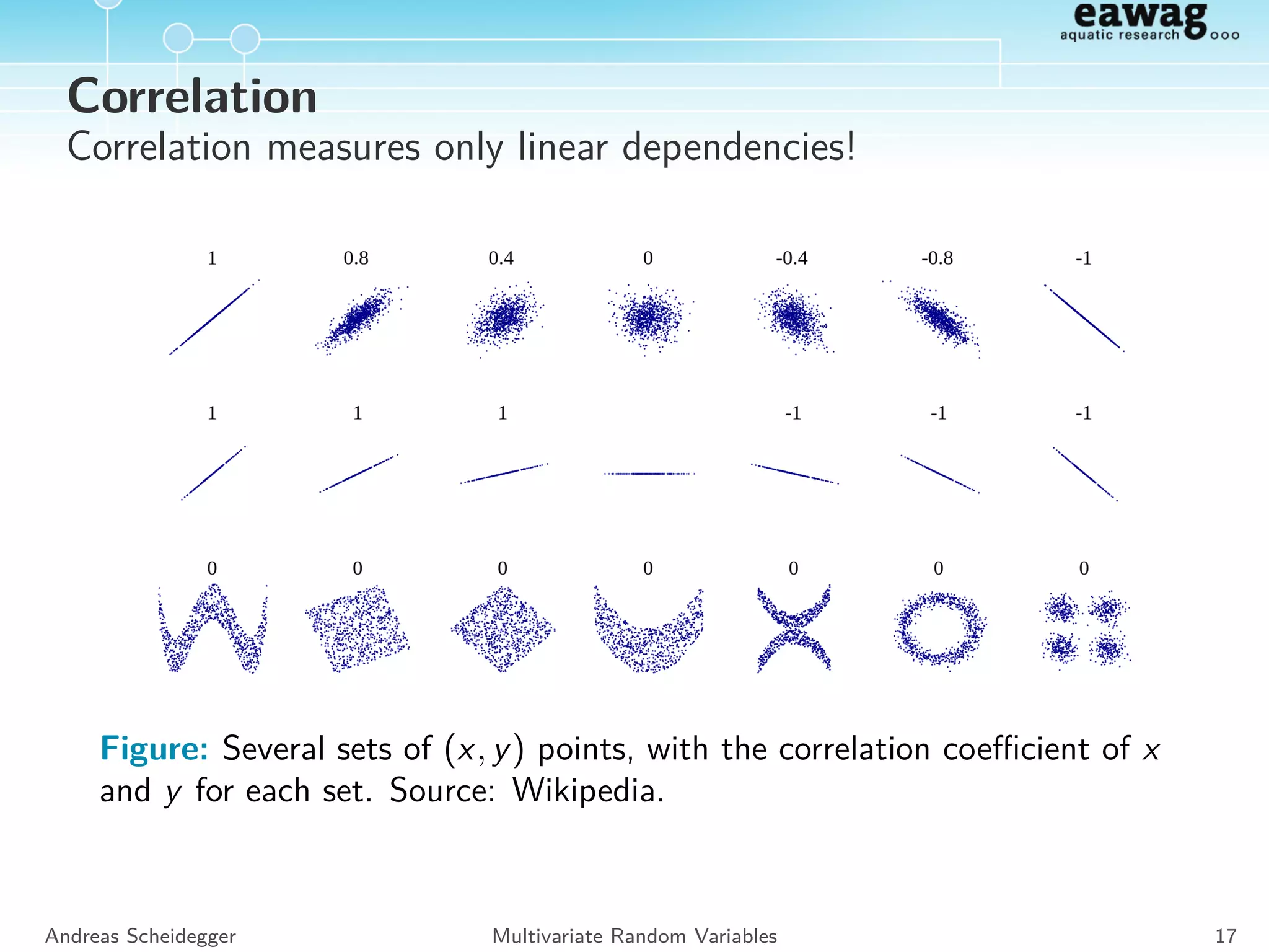 Bayes’ Theorem
Continuous random variables
fA|B(a|b) =
fB|A(b|a)fA(a)
fB(b)
=
fB|A(b|a)fA(a)
fB|A(b|a )fA(a ) da
Andreas Scheidegger Multivariate Random Variables 15
 