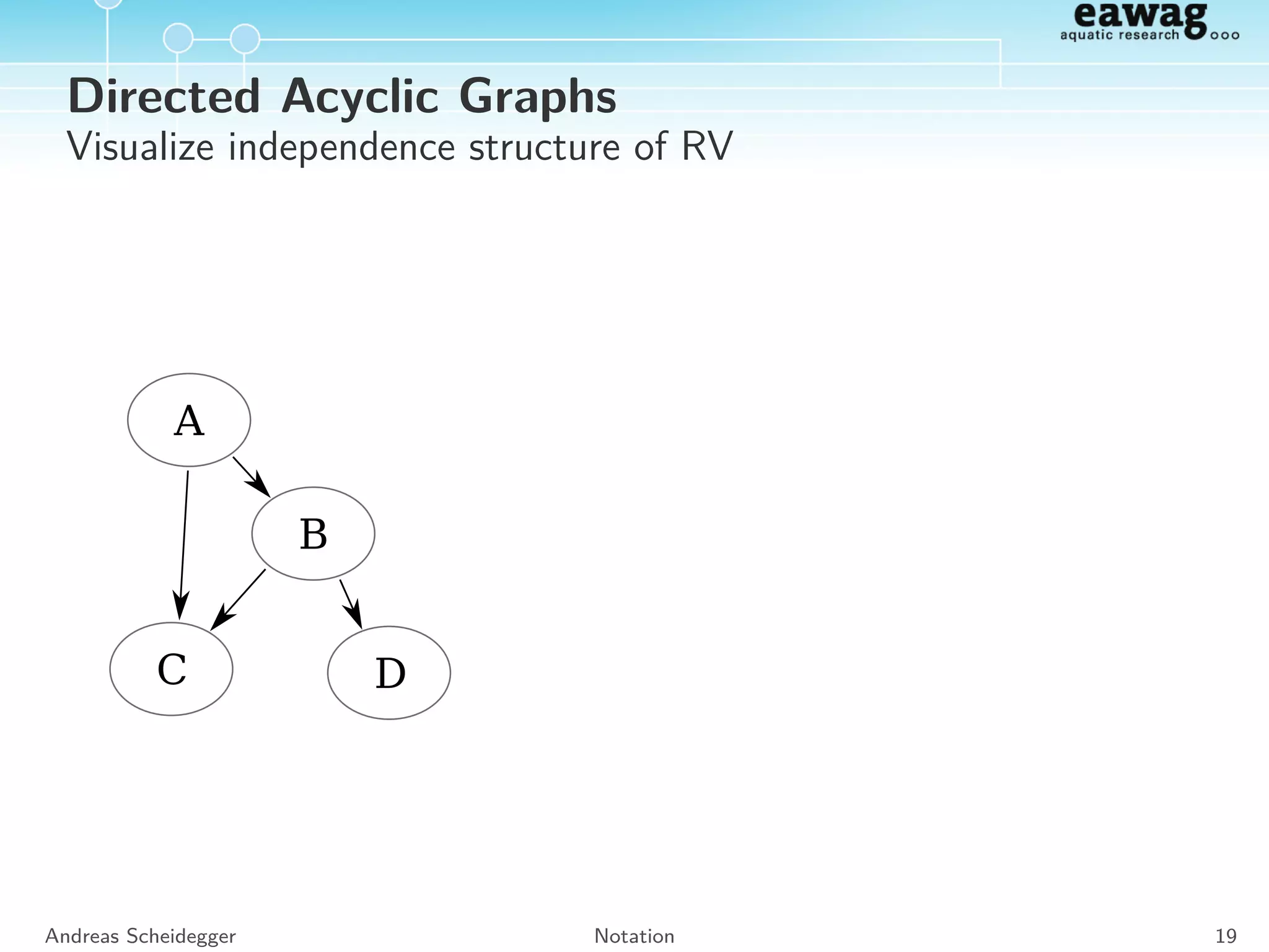 Short Notation
Function argument corresponds to RV
PA(a), PB|A(b|a) ←→ P(a), P(b|a)
fB(b), fA|B(a|b) ←→ f (b), f (a|b) or p(b), p(a|b)
Andreas Scheidegger Notation 18
 