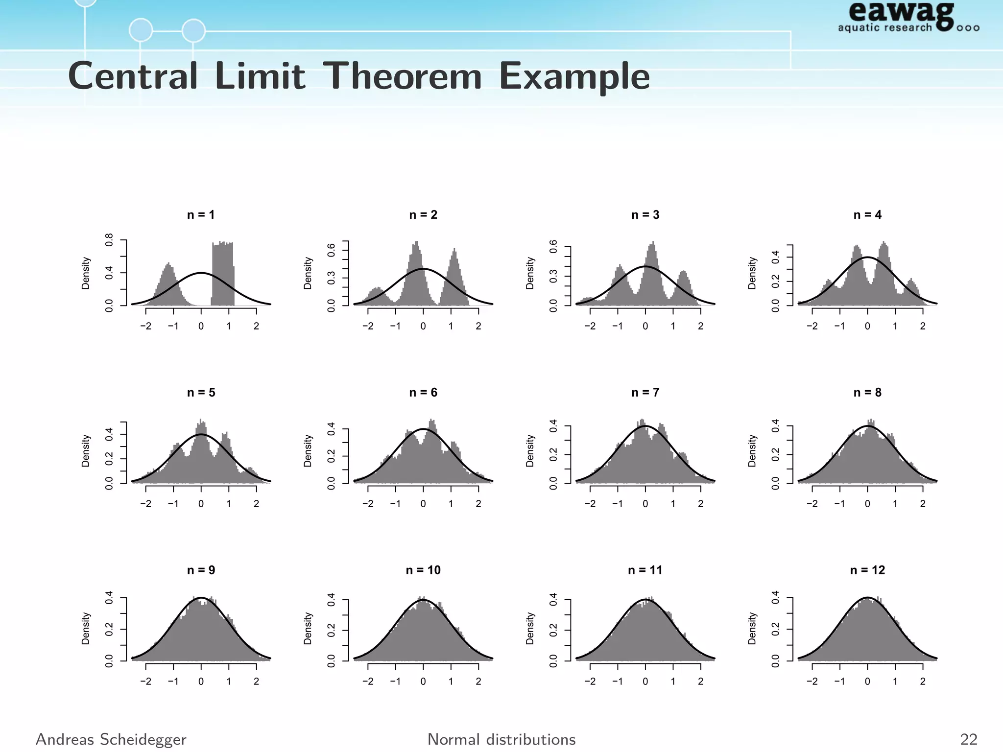 Normal distribution
Andreas Scheidegger Normal distributions 20
 
