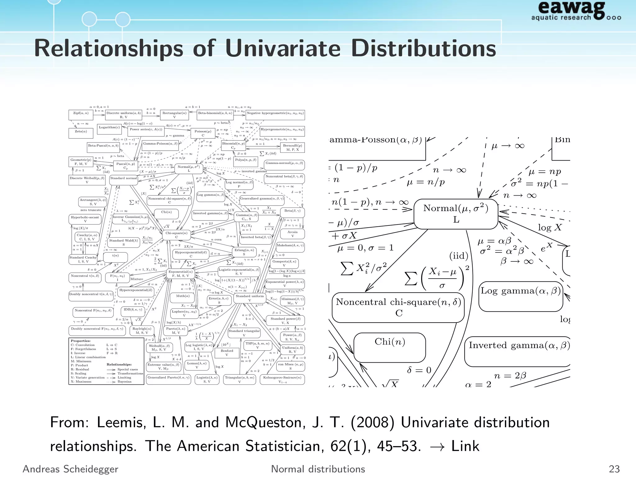 Central Limit Theorem
Lets X1, X2, . . . be independent and identically distributed RVs
with mean µ and a ﬁnite variance σ2. Further we deﬁne
Sn = X1 + X2 + . . . + Xn, that has a mean nµ and variance nσ2.
Then the standardized RV
Zn =
Sn − nµ
√
nσ
is standard normal distributed for n → ∞.
Andreas Scheidegger Normal distributions 21
 