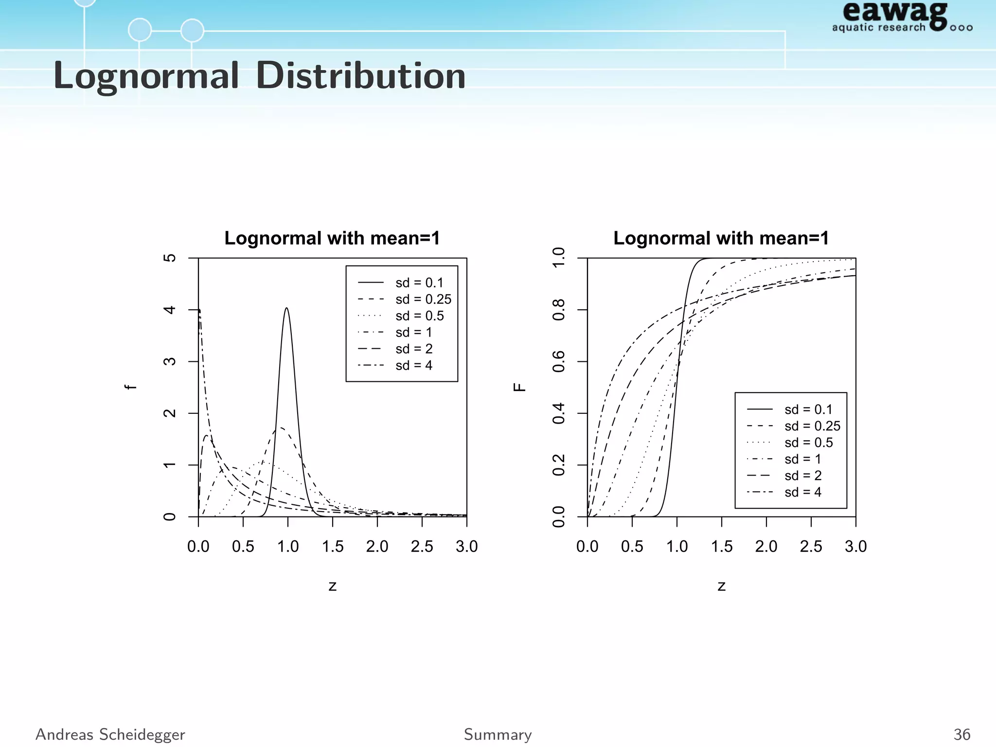 Implemented distribution in R
For all distributions four functions are implemented:
d__(x, ...) pdf evaluated at x
p__(x, ...) cdf evaluated at x
q__(p, ...) p-th quantile
r__(n, ...) sample n random numbers
beta *beta binomial *binom
Cauchy *cauchy chi-squared *chisq
exponential *exp F *f
gamma *gamma geometric *geom
hypergeometric *hyper log-normal *lnorm
multinomial *multinom negative binomial *nbinom
normal *norm Poisson *pois
Student’s t *t uniform *unif
Weibull *weibull
Andreas Scheidegger Summary 32
 