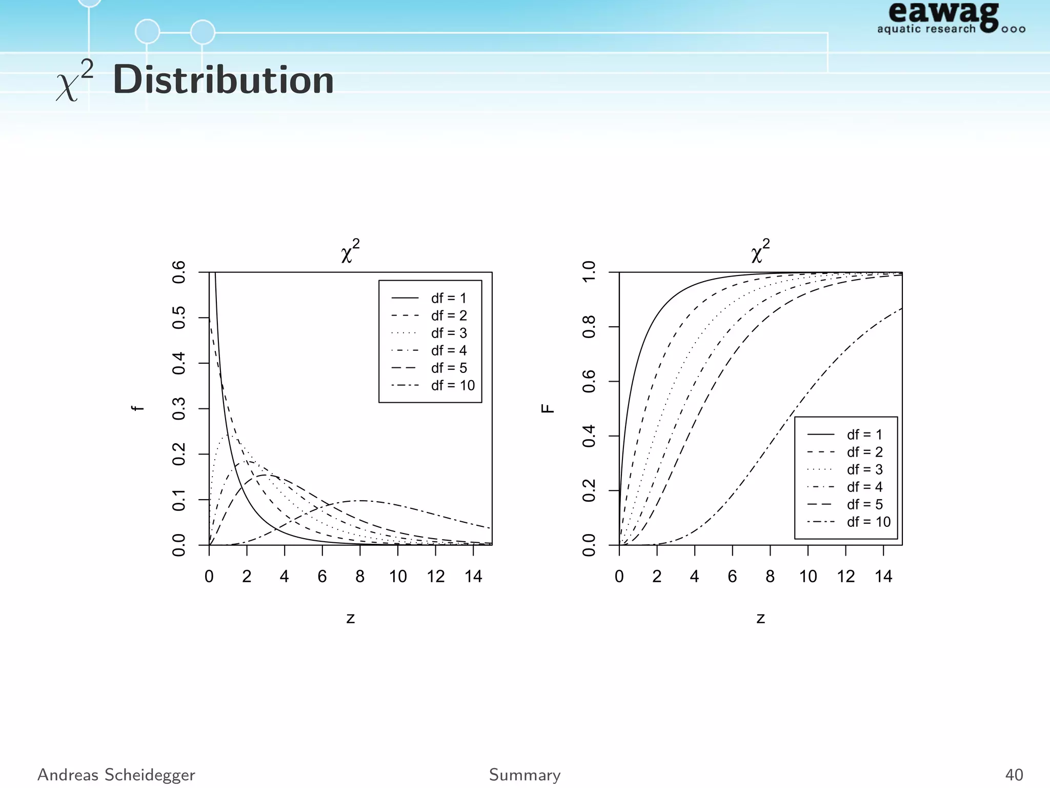 Lognormal Distribution
0.0 0.5 1.0 1.5 2.0 2.5 3.0
012345
Lognormal with mean=1
z
f
sd = 0.1
sd = 0.25
sd = 0.5
sd = 1
sd = 2
sd = 4
0.0 0.5 1.0 1.5 2.0 2.5 3.0
0.00.20.40.60.81.0
Lognormal with mean=1
z
F
sd = 0.1
sd = 0.25
sd = 0.5
sd = 1
sd = 2
sd = 4
Andreas Scheidegger Summary 36
 