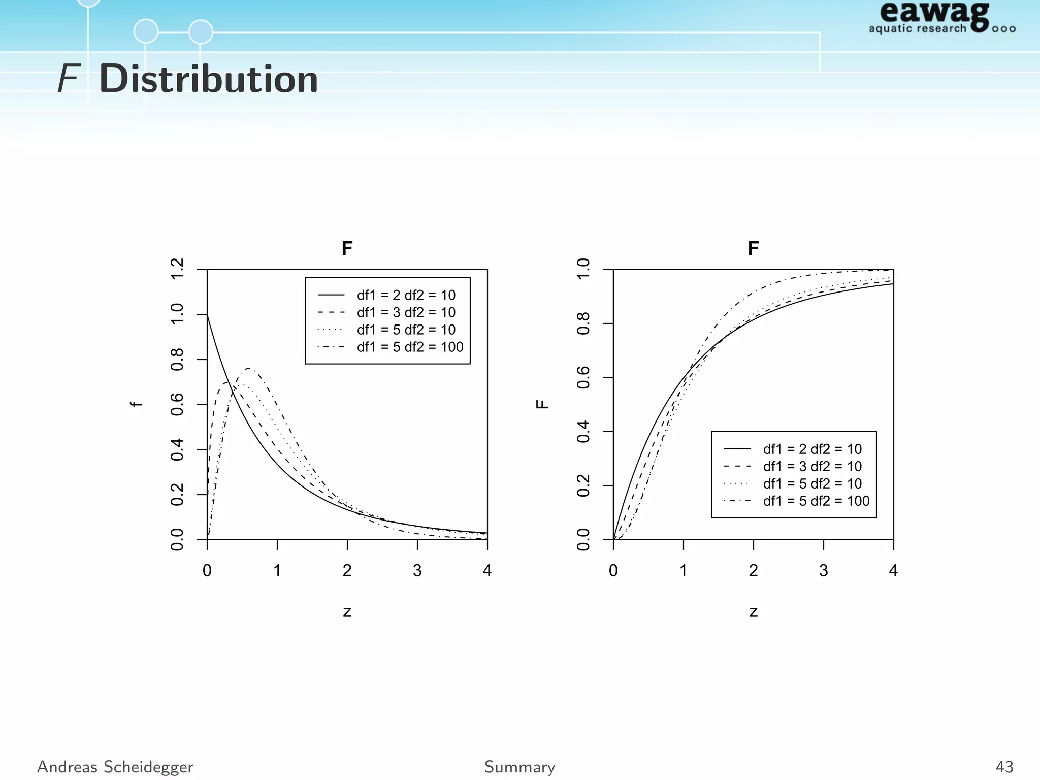 χ2
Distribution
Deﬁnition:
Z =
n
i=1
X2
i , Xi ∼ N(0, 1)
Density:
Z ∼ χ2
n fχ2
n
(z) =
z(n−2)/2 exp(−z/2)
2n/2 Γ(n/2)
Andreas Scheidegger Summary 39
 