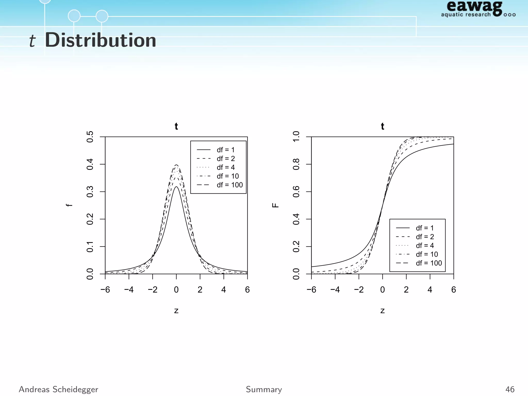 F Distribution
Deﬁnition:
Z =
X
n
Y
m
, X ∼ χ2
n , Y ∼ χ2
m
Density:
Z ∼ Fn,m fFn,m (z) =
Γ (n + m)/2 (n/m)n/2 z(n−2)/2
Γ n/2 Γ m/2
Andreas Scheidegger Summary 42
 