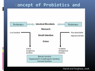 Concept of Probiotics and
Prebiotics:

Harish and Varghese, 2006

 