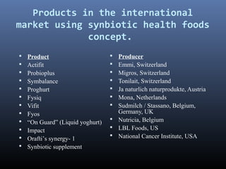 Products in the international
market using synbiotic health foods
concept.













Product
Actifit
Probioplus
Symbalance
Proghurt
Fysiq
Vifit
Fyos
“On Guard” (Liquid yoghurt)
Impact
Orafti’s synergy- 1
Synbiotic supplement

Producer
Emmi, Switzerland
Migros, Switzerland
Tonilait, Switzerland
Ja naturlich naturprodukte, Austria
Mona, Netherlands
Sudmilch / Stassano, Belgium,
Germany, UK
 Nutricia, Belgium
 LBL Foods, US
 National Cancer Institute, USA








 