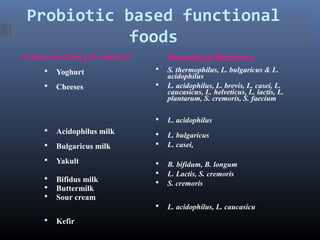 Probiotic based functional
foods
Cultured Dairy Products

Beneficial Bacteria



Yoghurt





Cheeses



S. thermophilus, L. bulgaricus & L.
acidophilus
L. acidophilus, L. brevis, L. casei, L.
caucasicus, L. helveticus, L. lactis, L.
plantarum, S. cremoris, S. faecium



L. acidophilus




L. bulgaricus
L. casei,





B. bifidum, B. longum
L. Lactis, S. cremoris
S. cremoris



L. acidophilus, L. caucasicu



Acidophilus milk



Bulgaricus milk



Yakult





Bifidus milk
Buttermilk
Sour cream



Kefir

 