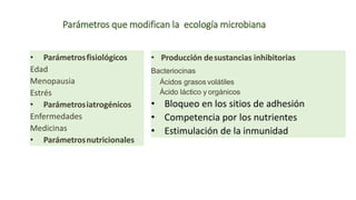 Parámetros que modifican la ecología microbiana
• Parámetrosfisiológicos
Edad
Menopausia
Estrés
• Parámetrosiatrogénicos
Enfermedades
Medicinas
• Parámetrosnutricionales
• Producción desustancias inhibitorias
Bacteriocinas
Ácidos grasos volátiles
Ácido láctico y orgánicos
• Bloqueo en los sitios de adhesión
• Competencia por los nutrientes
• Estimulación de la inmunidad
 