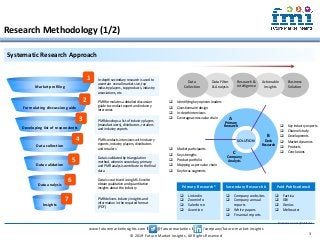www.futuremarketinsights.com I @futuremarketins I /company/future-market-insights
© 2019 Future Market Insights, All Rights Reserved
Research Methodology (1/2)
Systematic Research Approach
In-depth secondary research is used to
ascertain overall market size, top
industry players, top products, industry
associations, etc.
PMR formulates a detailed discussion
guide to conduct expert and industry
interviews
PMR develops a list of industry players
(manufacturers), distributors, retailers
and industry experts
PMR conducts interviews with industry
experts, industry players, distributors
and retailers
Data is validated by triangulation
method, wherein secondary, primary
and PMR analysis contribute to the final
data
Data is scrutinized using MS-Excel to
obtain qualitative and quantitative
insights about the industry
PMR delivers industry insights and
information in the required format
(PDF)
Data
Collection
Data Filter
& Analysis
Research &
Intelligence
Actionable
Insights
Business
Solution
A
C
B
Primary
Research
Company
Analysis
Desk
Research
 Identifying key opinion leaders
 Questionnaire design
 In-depth interviews
 Coverage across value chain
 Market participants
 Key strengths
 Product portfolio
 Mapping as per value chain
 Key focus segments
 Key industry experts
 Channel study
 Developments
 Market dynamics
 Products
 Conclusions
SOLUTION
Primary Research#
 Linkedin
 Zoominfo
 Salesforce
 Avention
 Factiva
 GBI
 Genios
 Meltwater
 Company websites
 Company annual
reports
 White papers
 Financial reports
Secondary Research # Paid Publications#
Insights
Market profiling
Formulating discussion guide
Developing list of respondents
Data analysis
Data validation
Data collection
1
2
3
4
5
6
7
# includes sources of databases
3
 