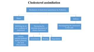 Mechanism of cholesterol assimilation by Probiotics
Direct Indirect
Inhibiting the de
novo synthesis of
cholesterol
Decreasing the
intestinal absorption of
dietary cholesterol
Lactose,
calcium hydroxyl
methyl glutarate,
uric acid,
whey proteins
Assimilation Binding Degradation
Deconjugating the cholesterol
to bile salts
Cholesterol assimilation
 