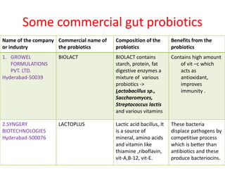 Some commercial gut probiotics
Name of the company
or industry
Commercial name of
the probiotics
Composition of the
probiotics
Benefits from the
probiotics
1. GROWEL
FORMULATIONS
PVT. LTD.
Hyderabad-50039
BIOLACT BIOLACT contains
starch, protein, fat
digestive enzymes a
mixture of various
probiotics ->
Lactobacillus sp.,
Saccharomyces,
Streptococcus lactis
and various vitamins
Contains high amount
of vit –c which
acts as
antioxidant,
improves
immunity .
2.SYNGERY
BIOTECHNOLOGIES
Hyderabad-500076
LACTOPLUS Lactic acid bacillus,.It
is a source of
mineral, amino acids
and vitamin like
thiamine ,riboflavin,
vit-A,B-12, vit-E.
These bacteria
displace pathogens by
competitive process
which is better than
antibiotics and these
produce bacteriocins.
 