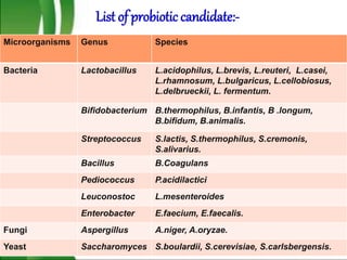 List of probiotic candidate:-
Microorganisms Genus Species
Bacteria Lactobacillus L.acidophilus, L.brevis, L.reuteri, L.casei,
L.rhamnosum, L.bulgaricus, L.cellobiosus,
L.delbrueckii, L. fermentum.
Bifidobacterium B.thermophilus, B.infantis, B .longum,
B.bifidum, B.animalis.
Streptococcus S.lactis, S.thermophilus, S.cremonis,
S.alivarius.
Bacillus B.Coagulans
Pediococcus P.acidilactici
Leuconostoc L.mesenteroides
Enterobacter E.faecium, E.faecalis.
Fungi Aspergillus A.niger, A.oryzae.
Yeast Saccharomyces S.boulardii, S.cerevisiae, S.carlsbergensis.
 