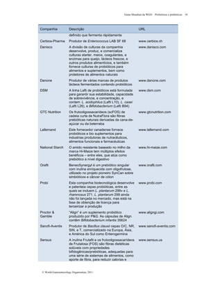 Guias Mundiais da WGO Probióticos e prebióticos 10
© World Gastroenterology Organisation, 2011
Companhia Descrição URL
definido que fermenta rápidamente
Cerbios-Pharma Produtor de Enterococcus LAB SF 68 www.cerbios.ch
Danisco A divisão de culturas da companhia
desenvolve, produz, e comercializa
culturas starter, meios, coagulantes, e
enzimas para queijo, lácteos frescos, e
outros produtos alimentícios, e também
fornece culturas de probióticos para
alimentos e suplementos, bem como
protetores de alimentos naturais
www.danisco.com
Danone Produtor de várias marcas de produtos
lácteos fermentados contendo probióticos
www.danone.com
DSM A linha Lafti de probióticos está formulada
para garantir sua estabilidade, capacidade
de sobrevivência, e concentração, e
contem L. acidophilus (Lafti L10), L. casei
(Lafti L26), e Bifidobacterium (Lafti B94)
www.dsm.com
GTC Nutrition Os frutooligossacarídeos (scFOS) de
cadeia curta de NutraFlora são fibras
prebióticas naturais derivadas da cana-de-
açúcar ou da beterraba
www.gtcnutrition.com
Lallemand Este fornecedor canadense fornece
probióticos e bio suplementos para
industrias produtoras de nutracêuticos,
alimentos funcionais e farmacéuticas
www.lallemand.com
National Starch O amido resistente baseado no milho da
marca Hi-Maize tem múltiplos efeitos
benéficos – entre eles, que atúa como
prebiótico a nível digestivo
www.hi-maize.com
Orafti BeneoSynergyl é um prebiótico singular
com inulina enriquecida com oligofrutose,
utilizado no projeto pioneiro SynCan sobre
simbióticos e câncer de cólon
www.orafti.com
Probi Esta companhia biotecnológica desenvolve
e patenteia cepas probióticas, entre as
quais se incluem L. plantarum 299v e L.
rhamnosus 271. L. plantarum 299 ainda
não foi lançada no mercado, mas está na
fase de obtenção de licença para
terceirizar a produção
www.probi.com
Proctor &
Gamble
“Align” é um suplemento probiótico
produzido por P&G. As cápsulas de Align
contêm Bifidobacterium infantis 35624
www.aligngi.com
Sanofi-Aventis Produtor de Bacillus clausii cepas O/C, NR,
SIN, e T, comercializado na Europa, Ásia,
e América do Sul como Enterogermina
www.sanofi-aventis.com
Sensus A inulina Frutafit e os frutooligossacarídeos
de Frutalosa (FOS) são fibras dietéticas
solúveis com propriedades
bifidogênicas/prebióticas, adequadas para
uma série de sistemas de alimentos, como
aporte de fibra, para reduzir calorias e
www.sensus.us
 