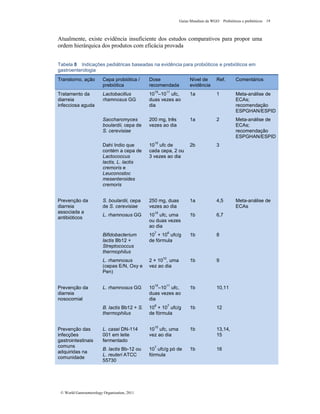 Guias Mundiais da WGO Probióticos e prebióticos 19
© World Gastroenterology Organisation, 2011
Atualmente, existe evidência insuficiente dos estudos comparativos para propor uma
ordem hierárquica dos produtos com eficácia provada
Tabela 8 Indicações pediátricas baseadas na evidência para probióticos e prebióticos em
gastroenterologia
Transtorno, ação Cepa probiótica /
prebiótica
Dose
recomendada
Nível de
evidência
Ref. Comentários
Lactobacillus
rhamnosus GG
10
10
–10
11
ufc,
duas vezes ao
dia
1a 1 Meta-análise de
ECAs;
recomendação
ESPGHAN/ESPID
Saccharomyces
boulardii, cepa de
S. cerevisiae
200 mg, três
vezes ao dia
1a 2 Meta-análise de
ECAs;
recomendação
ESPGHAN/ESPID
Tratamento da
diarreia
infecciosa aguda
Dahi Indio que
contém a cepa de
Lactococcus
lactis, L. lactis
cremoris e
Leuconostoc
mesenteroides
cremoris
10
10
ufc de
cada cepa, 2 ou
3 vezes ao dia
2b 3
S. boulardii, cepa
de S. cerevisiae
250 mg, duas
vezes ao dia
1a 4,5 Meta-análise de
ECAs
L. rhamnosus GG 10
10
ufc, uma
ou duas vezes
ao dia
1b 6,7
Bifidobacterium
lactis Bb12 +
Streptococcus
thermophilus
10
7
+ 10
6
ufc/g
de fórmula
1b 8
Prevenção da
diarreia
associada a
antibióticos
L. rhamnosus
(cepas E/N, Oxy e
Pen)
2 × 10
10
, uma
vez ao dia
1b 9
L. rhamnosus GG 10
10
–10
11
ufc,
duas vezes ao
dia
1b 10,11Prevenção da
diarreia
nosocomial
B. lactis Bb12 + S.
thermophilus
10
8
+ 10
7
ufc/g
de fórmula
1b 12
L. casei DN-114
001 em leite
fermentado
10
10
ufc, uma
vez ao dia
1b 13,14,
15
Prevenção das
infecções
gastrointestinais
comuns
adquiridas na
comunidade
B. lactis Bb-12 ou
L. reuteri ATCC
55730
107
ufc/g pó de
fórmula
1b 16
 
