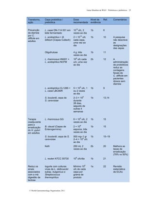 Guias Mundiais da WGO Probióticos e prebióticos 23
© World Gastroenterology Organisation, 2011
Transtorno,
ação
Cepa probiótica /
prebiótica
Dose
recomendada
Nível de
evidência
Ref. Comentários
L. casei DN-114 001 em
leite fermentado
1010
ufc, 2
vezes ao dia
1b 6
L. acidophilus + B.
bifidum (Cepas Cultech)
2 × 1010
ufc
cada cepa,
uma vez ao
dia
1b 10 A pesquisa
não descreve
as
designações
das cepas
Oligofrutose 4 g, três
vezes ao dia
1b 11
L. rhamnosus HN001 +
L. acidophilus NCFM
109
ufc cada
um, uma vez
ao dia
2b 12 A
administração
de probióticos
reduz as
contagens
fecais de
C. difficile em
pacientes
idosos sem
diarreia
L. acidophilus CL1285 +
L. casei LBC80R
5 × 10
9
ufc, 1
ou 2 vezes
ao dia
1b 9
Prevenção
da diarreia
por C.
difficile em
adultos
S. boulardii, cepa de
S. cerevisiae
2–3 × 109
durante
28 dias,
seguido de
outras 4
semanas
1b 13,14
L. rhamnosus GG 6 × 109
ufc, 2
vezes ao dia
1b 15
B. clausii (Cepas de
Enterogermina)
2 × 109
esporos, três
vezes ao dia
1b 15
Terapia
coadjuvante
para a
erradicação
do H. pylori
em adultos
S. boulardii, cepa de S.
cerevisiae
500 mg–1 gr
2–4 × 109
ufc
ao dia
1b 15–19
Kefir 250 mL 2
vezes ao dia
2b 20 Melhora as
taxas de
erradicação
(78% vs 50%)
L. reuteri ATCC 55730 10
8
ufc/dia 1b 21
Reduz os
sinais
associados
com a má
digestão da
lactose
Iogurte com culturas
vivas de L. delbrueckii
subsp. bulgaricus e
Streptococcus
thermophilus
Mínimo 10
8
ufc de cada
cepa por
grama de
produto
1a 22 Revisão
sistemática
de ECAs
 