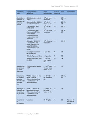 Guias Mundiais da WGO Probióticos e prebióticos 24
© World Gastroenterology Organisation, 2011
Transtorno,
ação
Cepa probiótica /
prebiótica
Dose
recomendada
Nível de
evidência
Ref. Comentários
Bifidobacterium infantis
35624
108
ufc, uma
vez ao dia
1b 23, 24,
25
B. animalis DN-173 010
em leite fermentado
1010
ufc 2
vezes ao dia
1b 26, 27,
25
L. acidophilus SDC
2012, 2013
10
10
ufc ao
dia
2b 28, 25
L. rhamnosus GG, L.
rhamnosus LC705,B.
breve Bb99 e
Propionibacterium
freudenreichii ssp.
shermanii
1010
ufc, uma
vez ao dia
1b 29, 30,
25
B. longum 101 (29%),
L. acidophilus 102
(29%), Lactococcus
lactis 103 (29%), e
S. thermophilus 104
(13%)
1010
ufc, uma
vez ao dia
1b 31, 25
Frutooligossacarídeos
de cadeia curta
5 g ao dia 2b 32
Galactooligossacarídeos 3.5 g ao dia 2b 33
Alivia alguns
sintomas da
síndrome de
intestino
irritável
Bacillus coagulans GBI-
30, 6086
2 × 109
ufc,
uma vez ao
dia
2b 34
Manutenção
da remissão
na colite
ulcerativa
Escherichia coli Nissle
1917
5 × 1010
bact.
viáveis, duas
vezes ao dia
1b 35
Tratamento
da colite ou
pouchite
ulcerativa de
atividade
leve
VSL# 3 mistura de oito
cepas (uma de
S. thermophilus, 4 de
Lactobacillus, 3 de
Bifidobacterium)
2 × 9 × 10
11
ufc, vezes ao
dia
1b 36, 37,
43
Prevenção e
manutenção
da remissão
da pouchite
VSL# 3 3 mistura de
oito cepas (uma de
S. thermophilus, 4 de
Lactobacilos, 3 de
Bifidobactérias)
2 × 4.5 × 10
11
ufc, duas
vezes ao dia
1b 38
Tratamento
da
constipação
Lactulose 20–40 g/dia 1a 39 Revisão de
estudos de
coorte
 