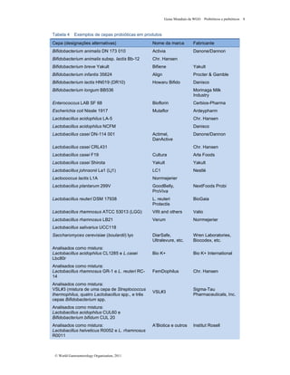 Guias Mundiais da WGO Probióticos e prebióticos 8
© World Gastroenterology Organisation, 2011
Tabela 4 Exemplos de cepas probióticas em produtos
Cepa (designações alternativas) Nome da marca Fabricante
Bifidobacterium animalis DN 173 010 Activia Danone/Dannon
Bifidobacterium animalis subsp. lactis Bb-12 Chr. Hansen
Bifidobacterium breve Yakult Bifiene Yakult
Bifidobacterium infantis 35624 Align Procter & Gamble
Bifidobacterium lactis HN019 (DR10) Howaru Bifido Danisco
Bifidobacterium longum BB536 Morinaga Milk
Industry
Enterococcus LAB SF 68 Bioflorin Cerbios-Pharma
Escherichia coli Nissle 1917 Mutaflor Ardeypharm
Lactobacillus acidophilus LA-5 Chr. Hansen
Lactobacillus acidophilus NCFM Danisco
Lactobacillus casei DN-114 001 Actimel,
DanActive
Danone/Dannon
Lactobacillus casei CRL431 Chr. Hansen
Lactobacillus casei F19 Cultura Arla Foods
Lactobacillus casei Shirota Yakult Yakult
Lactobacillus johnsonii La1 (Lj1) LC1 Nestlé
Lactococcus lactis L1A Norrmejerier
Lactobacillus plantarum 299V GoodBelly,
ProViva
NextFoods Probi
Lactobacillus reuteri DSM 17938 L. reuteri
Protectis
BioGaia
Lactobacillus rhamnosus ATCC 53013 (LGG) Vifit and others Valio
Lactobacillus rhamnosus LB21 Verum Norrmejerier
Lactobacillus salivarius UCC118
Saccharomyces cerevisiae (boulardii) lyo DiarSafe,
Ultralevure, etc.
Wren Laboratories,
Biocodex, etc.
Analisados como mistura:
Lactobacillus acidophilus CL1285 e L.casei
Lbc80r
Bio K+ Bio K+ International
Analisados como mistura:
Lactobacillus rhamnosus GR-1 e L. reuteri RC-
14
FemDophilus Chr. Hansen
Analisados como mistura:
VSL#3 (mistura de uma cepa de Streptococcus
thermophilus, quatro Lactobacillus spp., e três
cepas Bifidobacterium spp.
VSL#3
Sigma-Tau
Pharmaceuticals, Inc.
Analisados como mistura:
Lactobacillus acidophilus CUL60 e
Bifidobacterium bifidum CUL 20
Analisados como mistura:
Lactobacillus helveticus R0052 e L. rhamnosus
R0011
A’Biotica e outros Institut Rosell
 