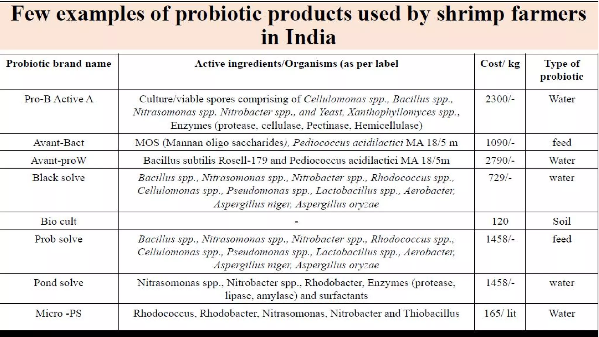 Probiotics used in aquaculture | PDF